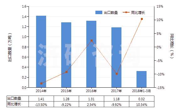 2014-2018年3月中國無機鞣料、鞣料制劑、預(yù)鞣用酶制劑(HS32029000)出口量及增速統(tǒng)計